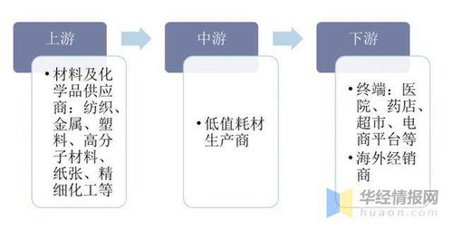 2020年中國低值耗材市場發展 產業鏈、企業經營與互聯網融合的深度解析